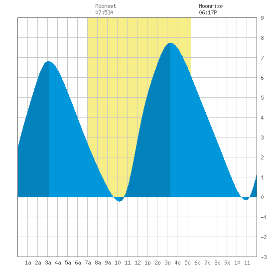 Trenton tide chart for Monday, February 6, 2023