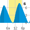 Trenton tide chart for Monday, February 6, 2023
