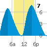 Trenton tide chart for Tuesday, February 7, 2023