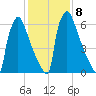 Trenton tide chart for Wednesday, February 8, 2023