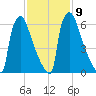 Trenton tide chart for Thursday, February 9, 2023