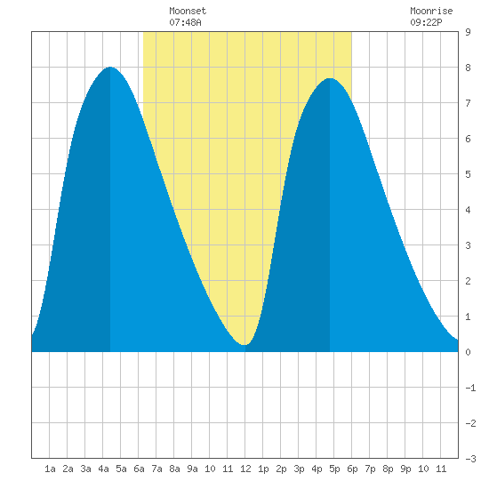 Trenton tide chart for Friday, March 10, 2023