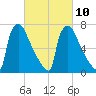 Trenton tide chart for Friday, March 10, 2023