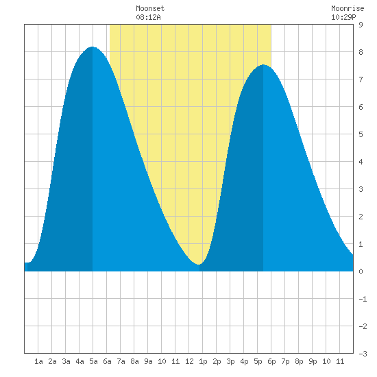 Trenton tide chart for Saturday, March 11, 2023