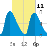 Trenton tide chart for Saturday, March 11, 2023