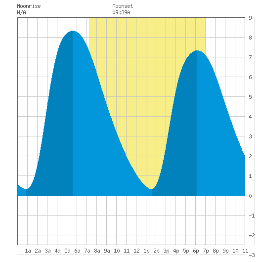 Trenton tide chart for Sunday, March 12, 2023