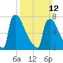 Trenton tide chart for Sunday, March 12, 2023