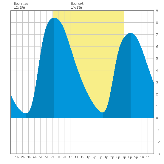 Trenton tide chart for Monday, March 13, 2023