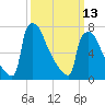 Trenton tide chart for Monday, March 13, 2023
