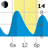 Trenton tide chart for Tuesday, March 14, 2023