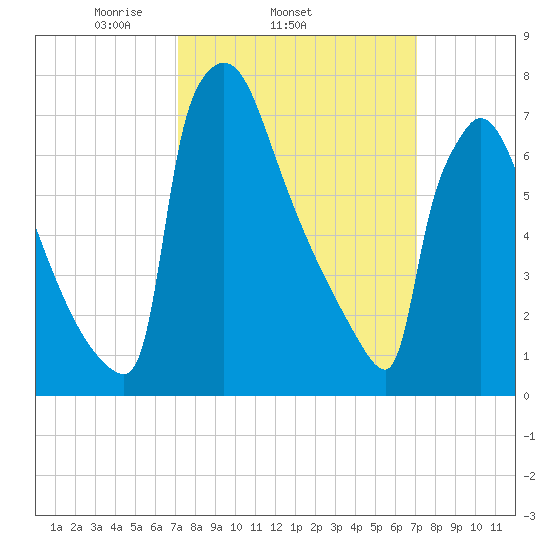 Trenton tide chart for Wednesday, March 15, 2023