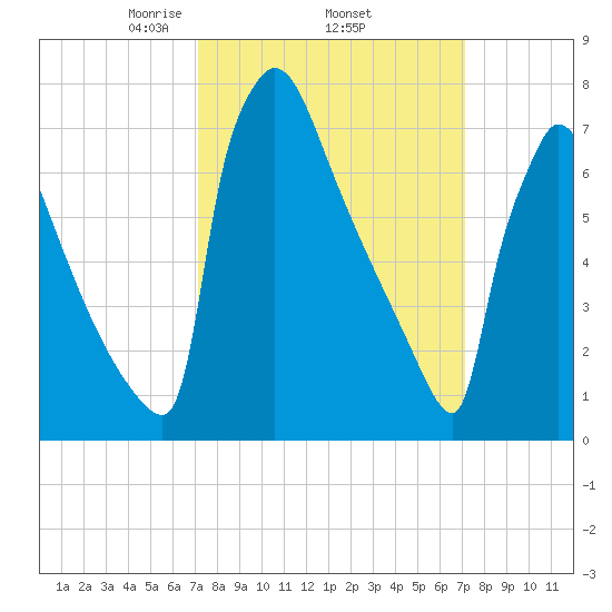 Trenton tide chart for Thursday, March 16, 2023