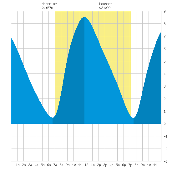 Trenton tide chart for Friday, March 17, 2023