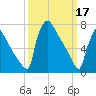Trenton tide chart for Friday, March 17, 2023