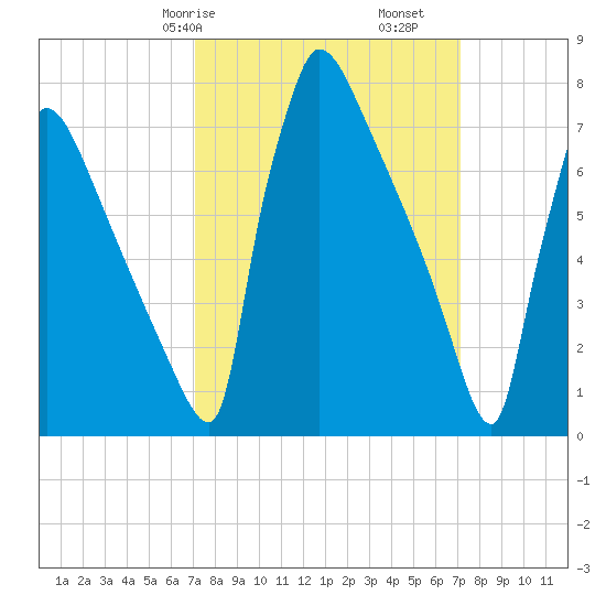 Trenton tide chart for Saturday, March 18, 2023