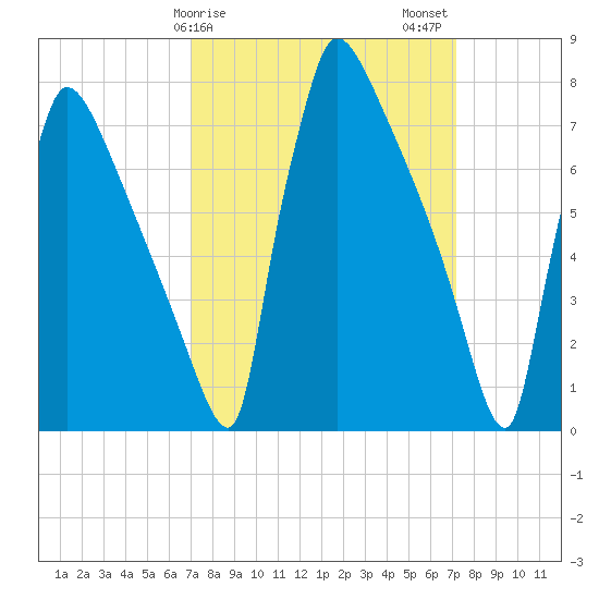 Trenton tide chart for Sunday, March 19, 2023