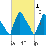 Trenton tide chart for Wednesday, March 1, 2023