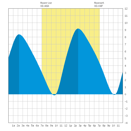 Trenton tide chart for Monday, March 20, 2023