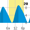 Trenton tide chart for Monday, March 20, 2023