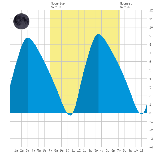 Trenton tide chart for Tuesday, March 21, 2023