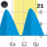 Trenton tide chart for Tuesday, March 21, 2023