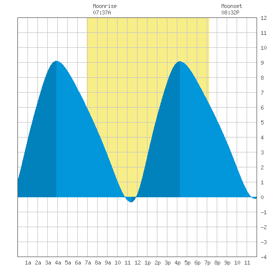 Trenton tide chart for Wednesday, March 22, 2023