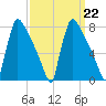 Trenton tide chart for Wednesday, March 22, 2023