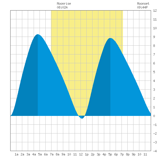 Trenton tide chart for Thursday, March 23, 2023