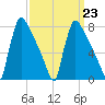 Trenton tide chart for Thursday, March 23, 2023