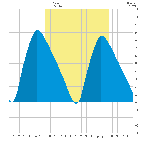 Trenton tide chart for Friday, March 24, 2023