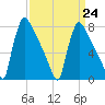 Trenton tide chart for Friday, March 24, 2023