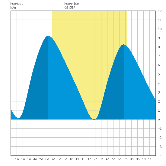 Trenton tide chart for Saturday, March 25, 2023