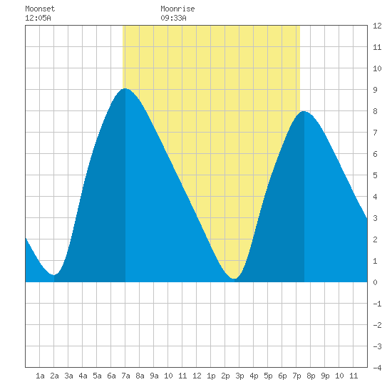 Trenton tide chart for Sunday, March 26, 2023