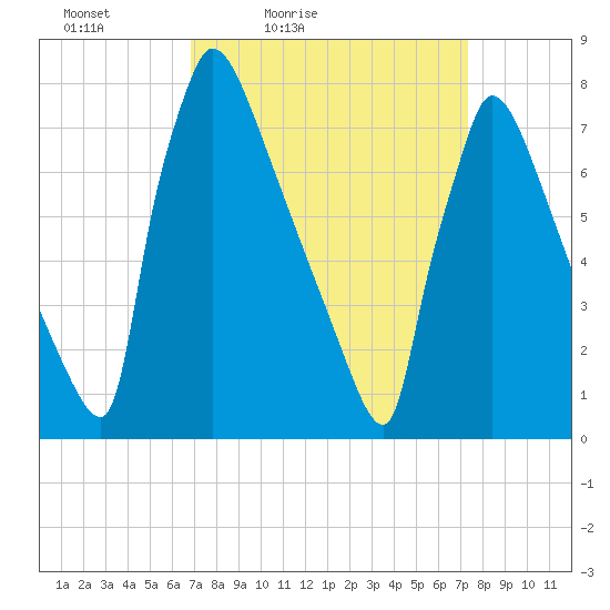 Trenton tide chart for Monday, March 27, 2023