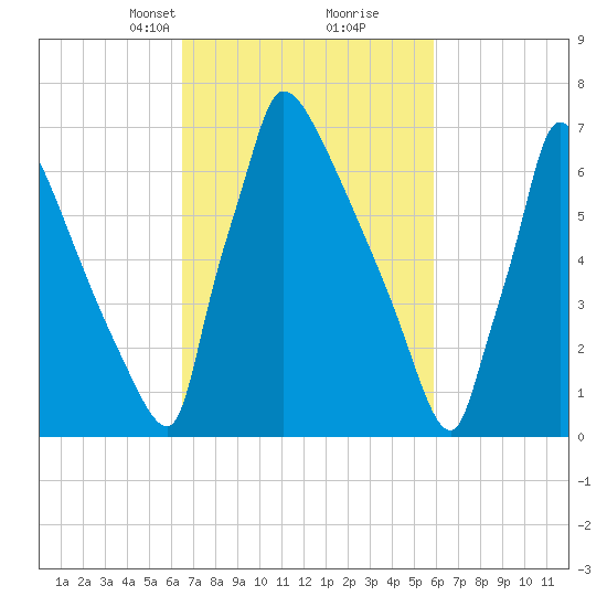 Trenton tide chart for Thursday, March 2, 2023