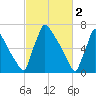 Trenton tide chart for Thursday, March 2, 2023