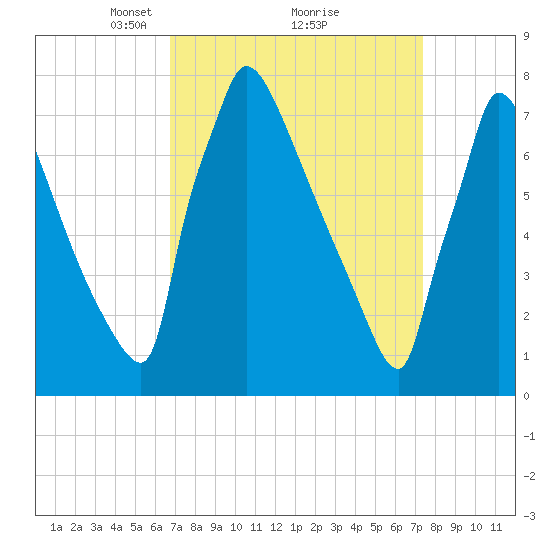 Trenton tide chart for Thursday, March 30, 2023
