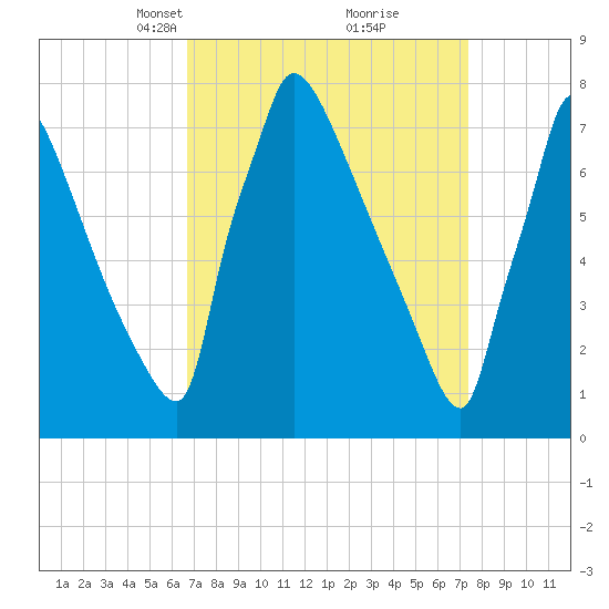Trenton tide chart for Friday, March 31, 2023