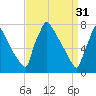 Trenton tide chart for Friday, March 31, 2023