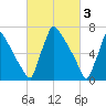 Trenton tide chart for Friday, March 3, 2023