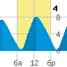 Trenton tide chart for Saturday, March 4, 2023