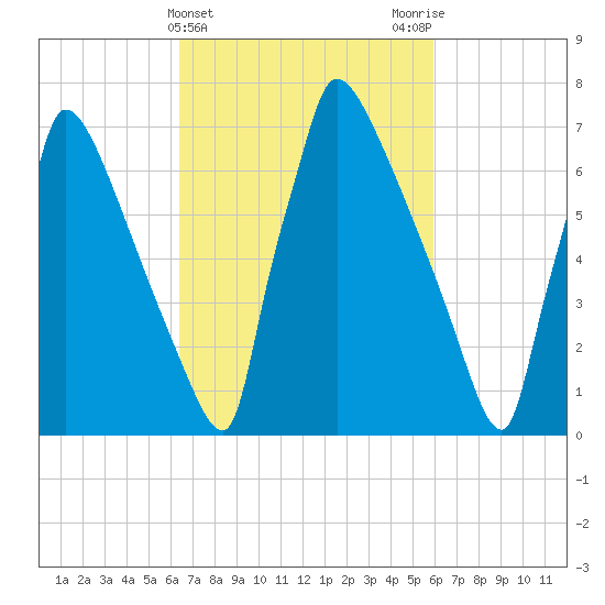 Trenton tide chart for Sunday, March 5, 2023
