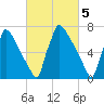 Trenton tide chart for Sunday, March 5, 2023