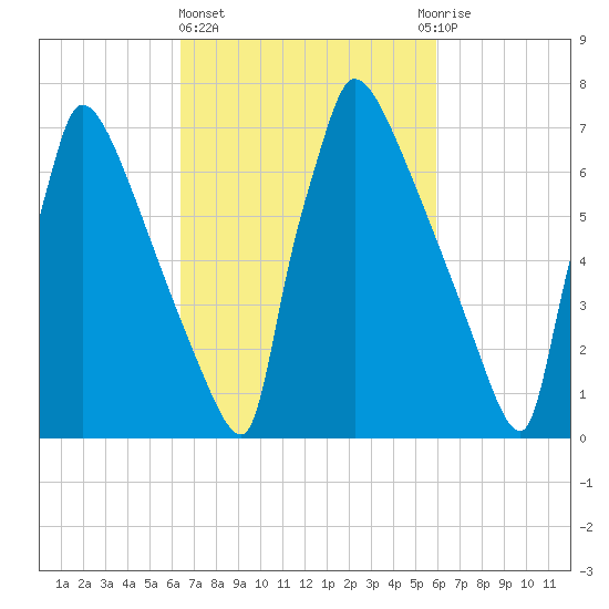 Trenton tide chart for Monday, March 6, 2023