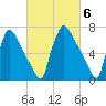 Trenton tide chart for Monday, March 6, 2023