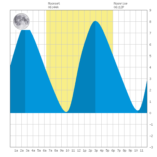 Trenton tide chart for Tuesday, March 7, 2023
