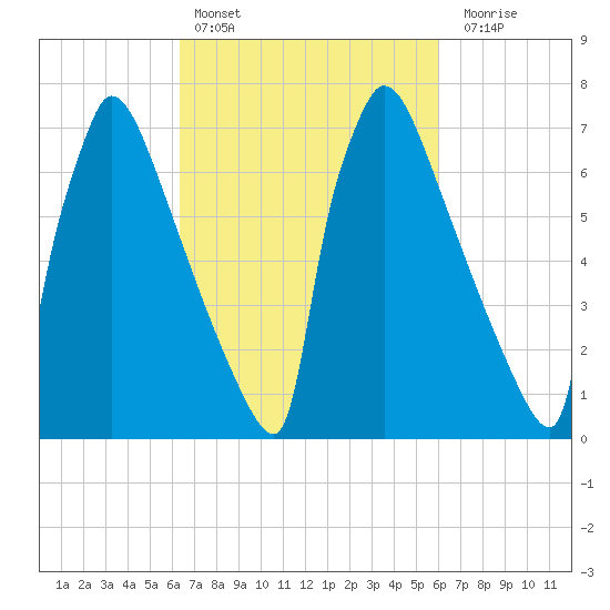 Trenton tide chart for Wednesday, March 8, 2023