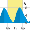 Trenton tide chart for Wednesday, March 8, 2023