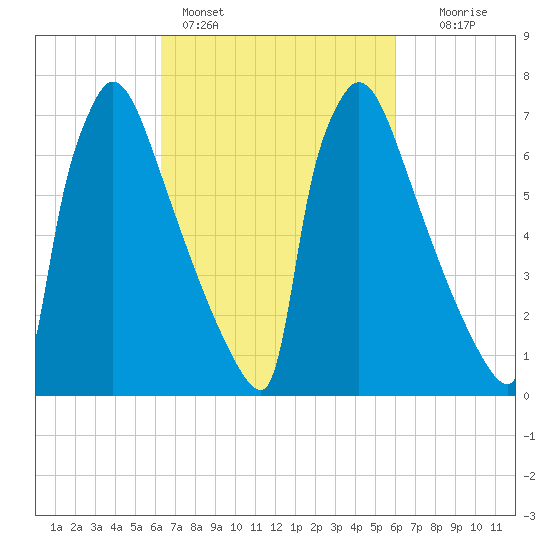 Trenton tide chart for Thursday, March 9, 2023