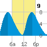 Trenton tide chart for Thursday, March 9, 2023